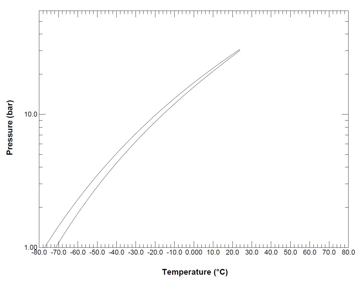 P-T plot